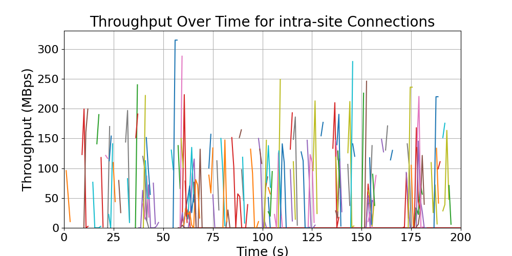 throughput_intra-site_connections