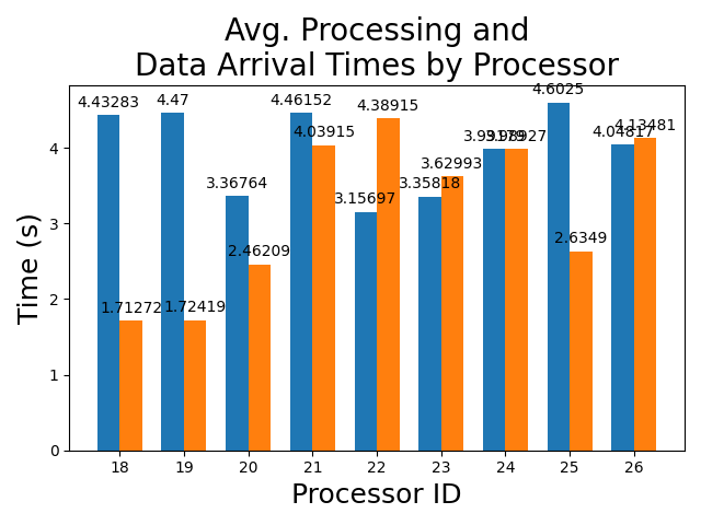 Average_Processing_and_Data_Arrival_Times_by_Processor