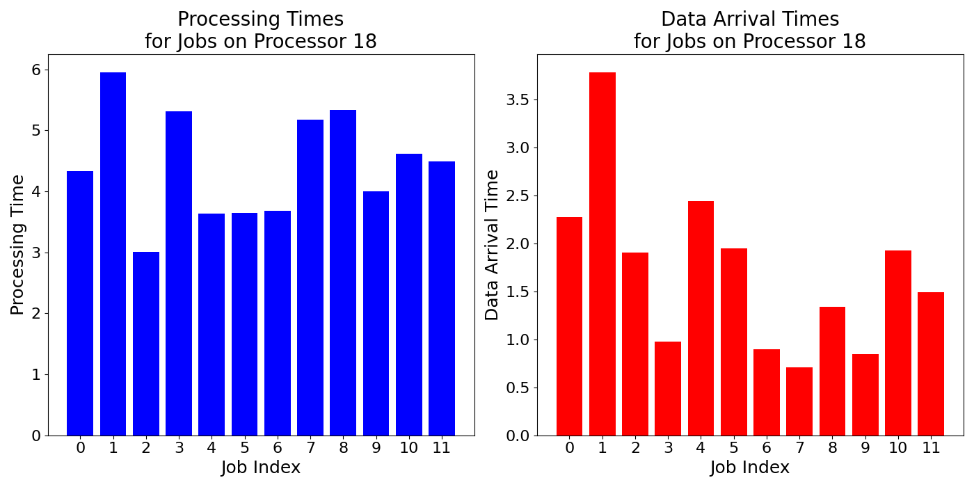 Data_Arrival_Times_for_Jobs_on_Processor_18