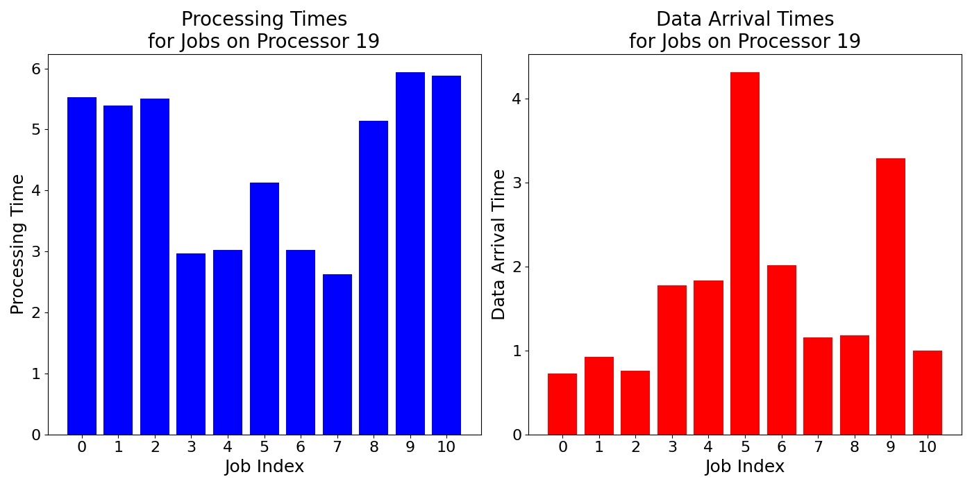 Data_Arrival_Times_for_Jobs_on_Processor_19