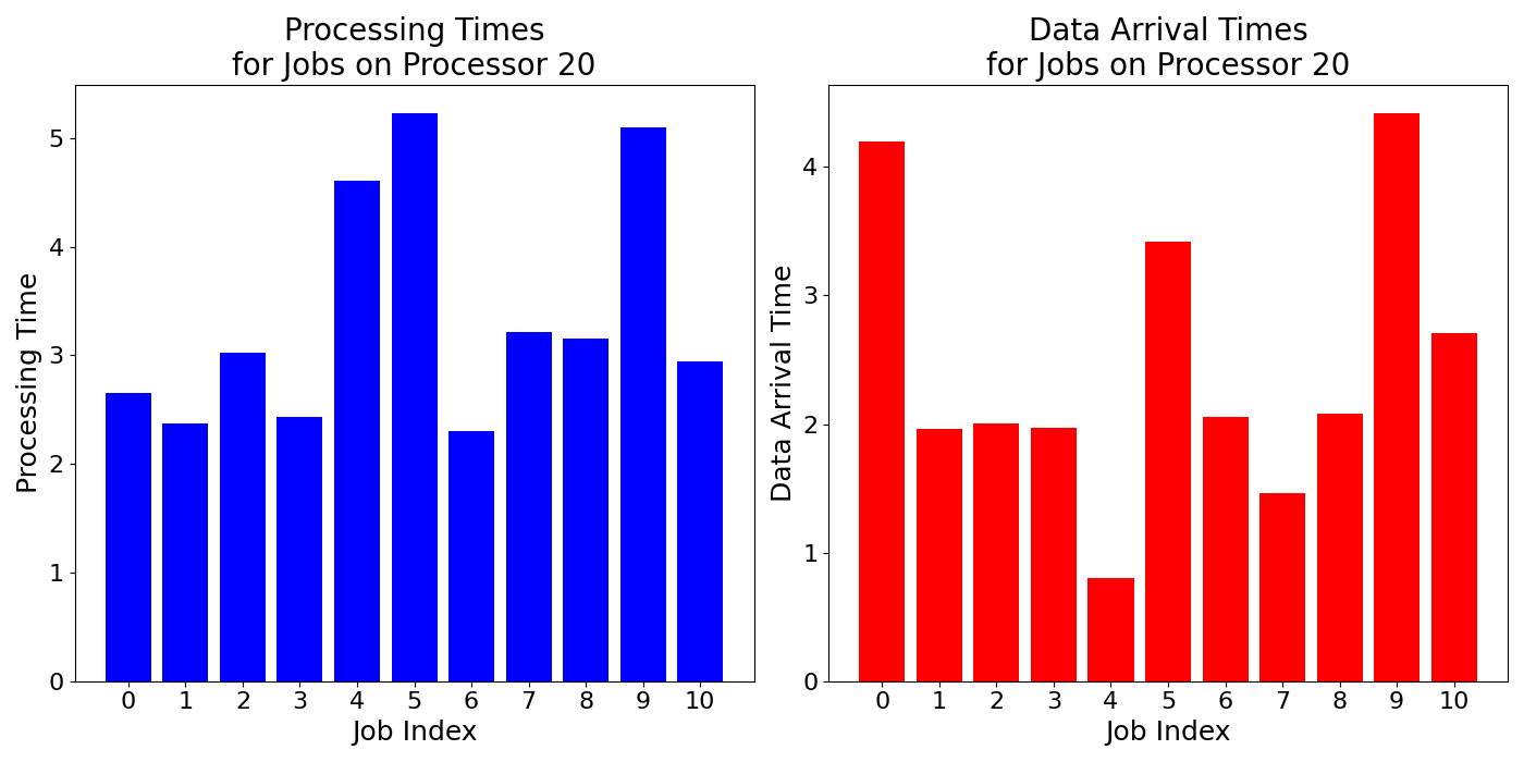 Data_Arrival_Times_for_Jobs_on_Processor_20