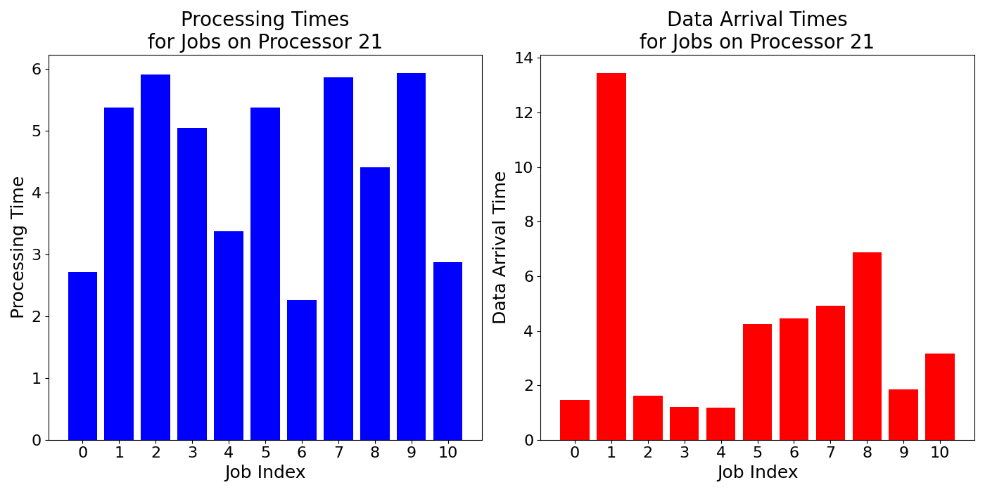 Data_Arrival_Times_for_Jobs_on_Processor_21