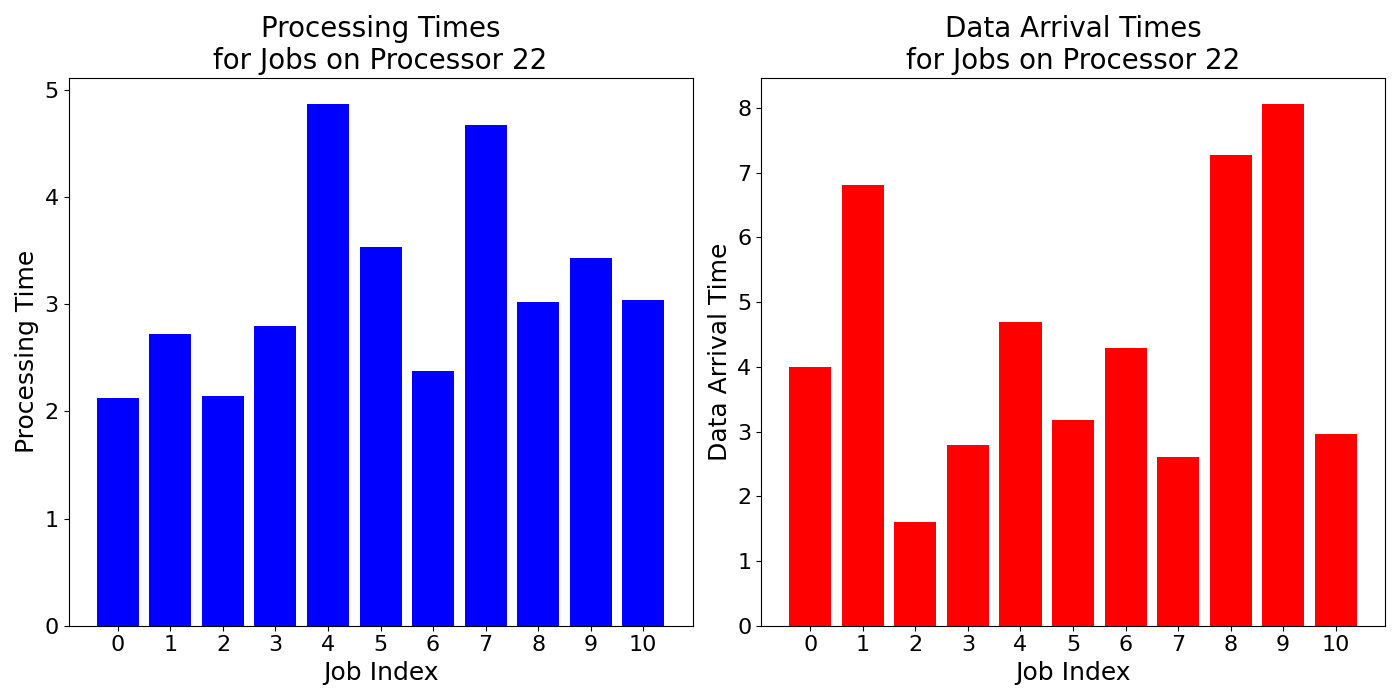 Data_Arrival_Times_for_Jobs_on_Processor_22