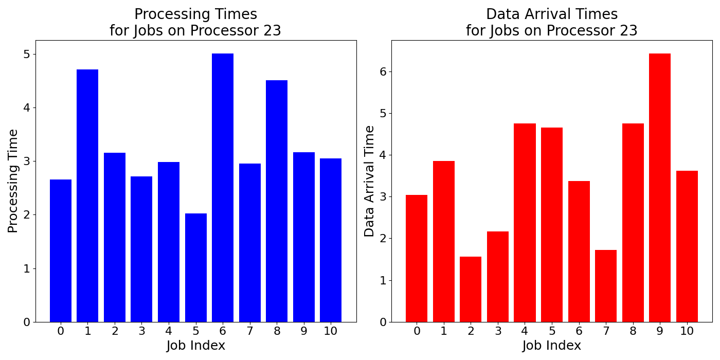Data_Arrival_Times_for_Jobs_on_Processor_23