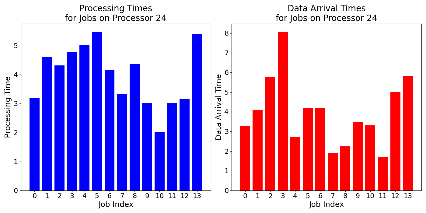 Data_Arrival_Times_for_Jobs_on_Processor_24