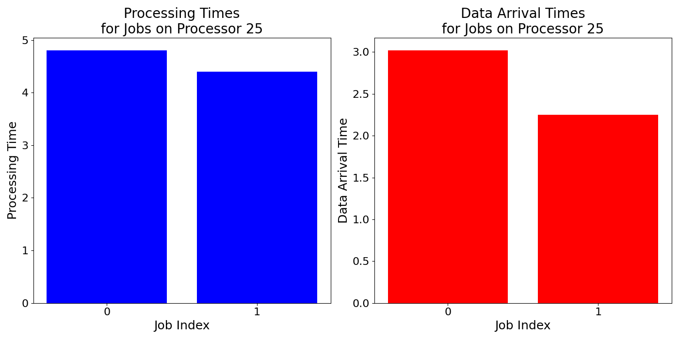 Data_Arrival_Times_for_Jobs_on_Processor_25