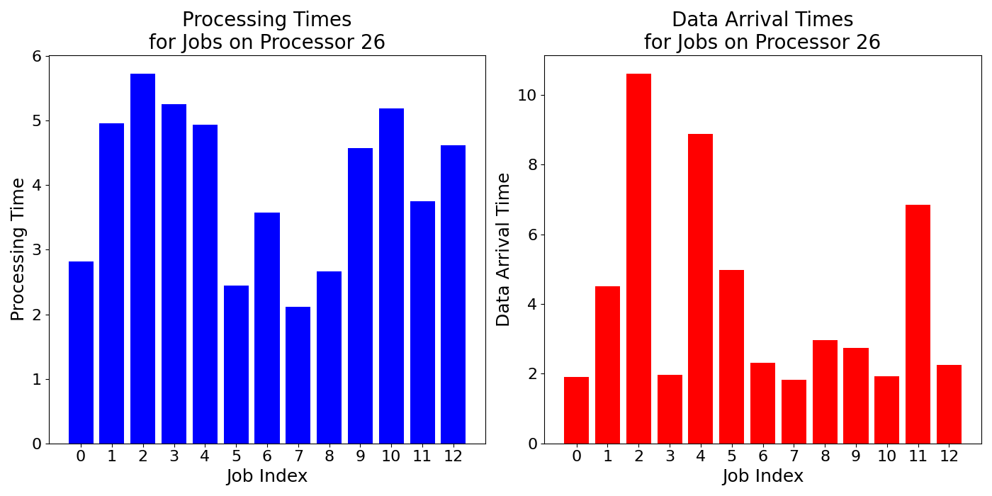 Data_Arrival_Times_for_Jobs_on_Processor_26