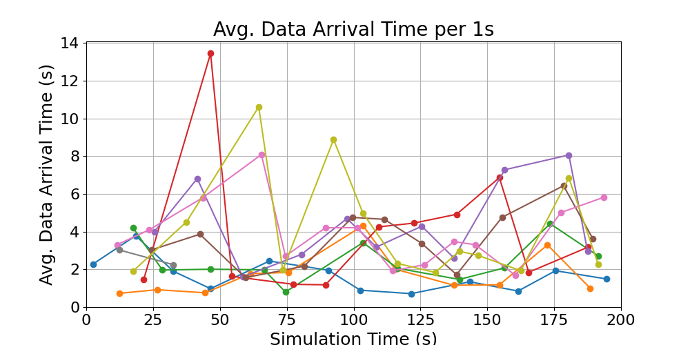average_data_arrival_times
