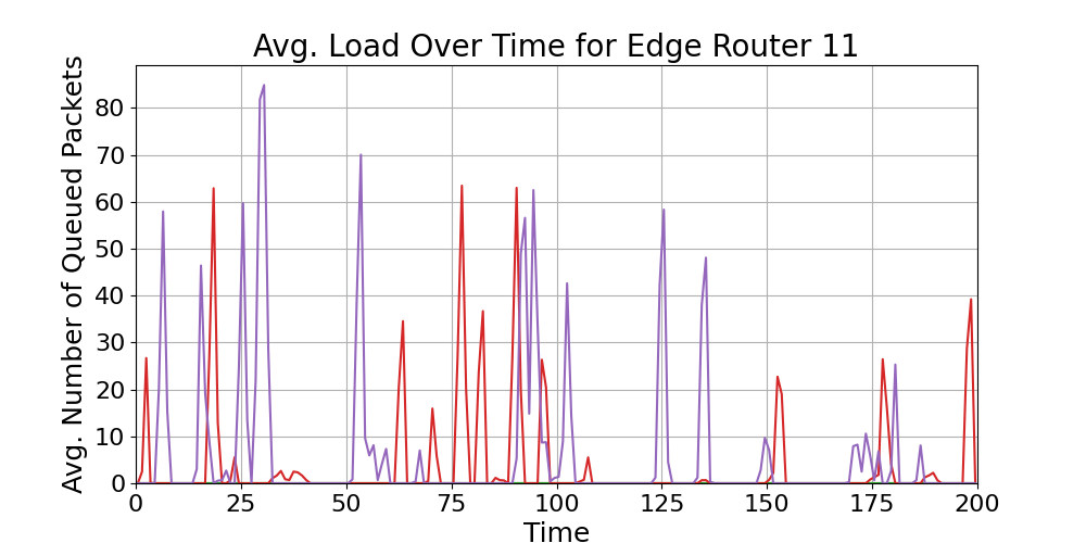 Edge_Average_Queue_Load_Over_Time_Router_11