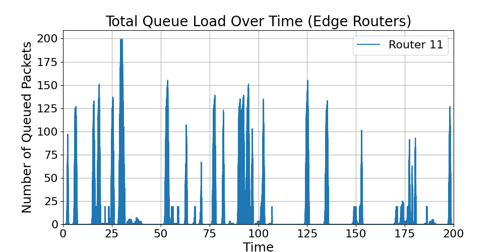 Edge_Total_Router_Load_Over_Time