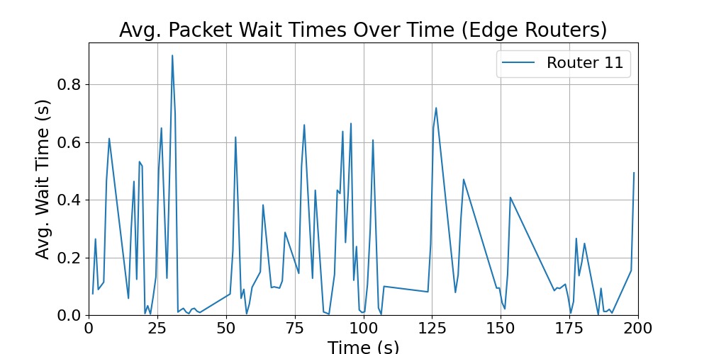 Edge_average_wait_times