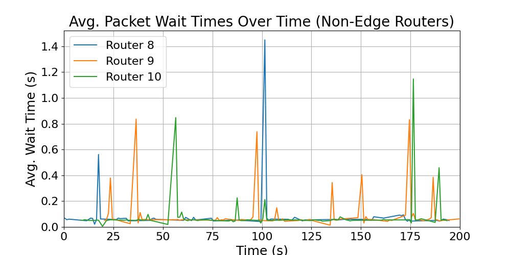 Non-Edge_average_wait_times