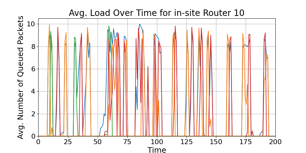 in-site_Average_Queue_Load_Over_Time_Router_10