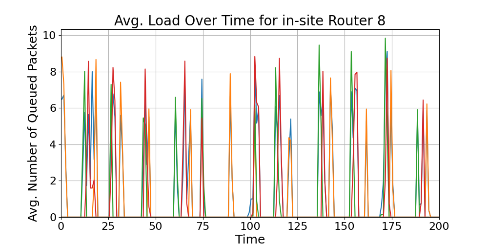 in-site_Average_Queue_Load_Over_Time_Router_8