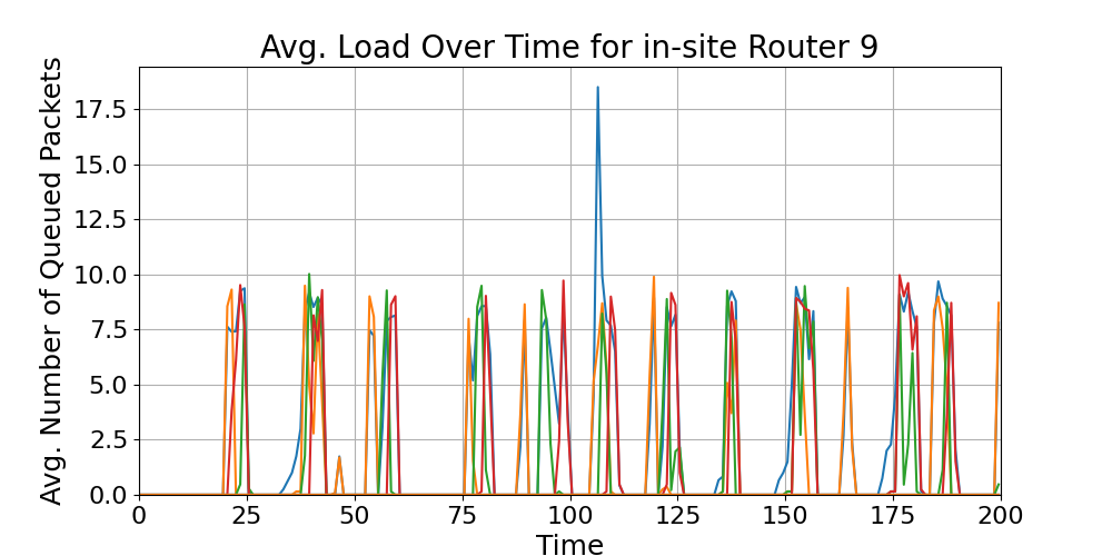 in-site_Average_Queue_Load_Over_Time_Router_9