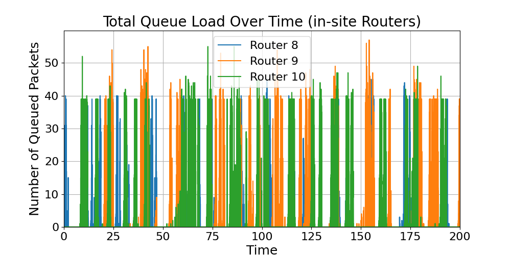 in-site_Total_Router_Load_Over_Time