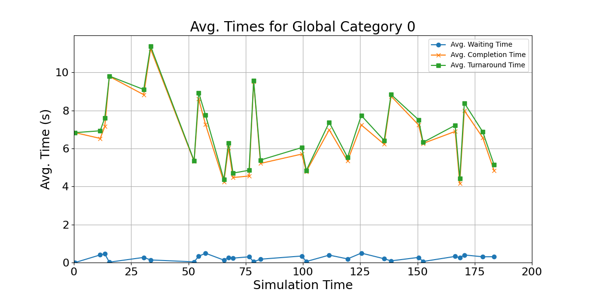 Avg_Times_for_Category_0_Over_Simulation_Time