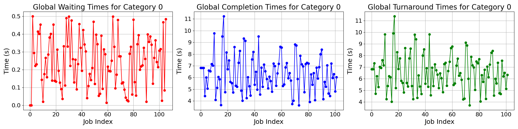 Times_for_Category_0