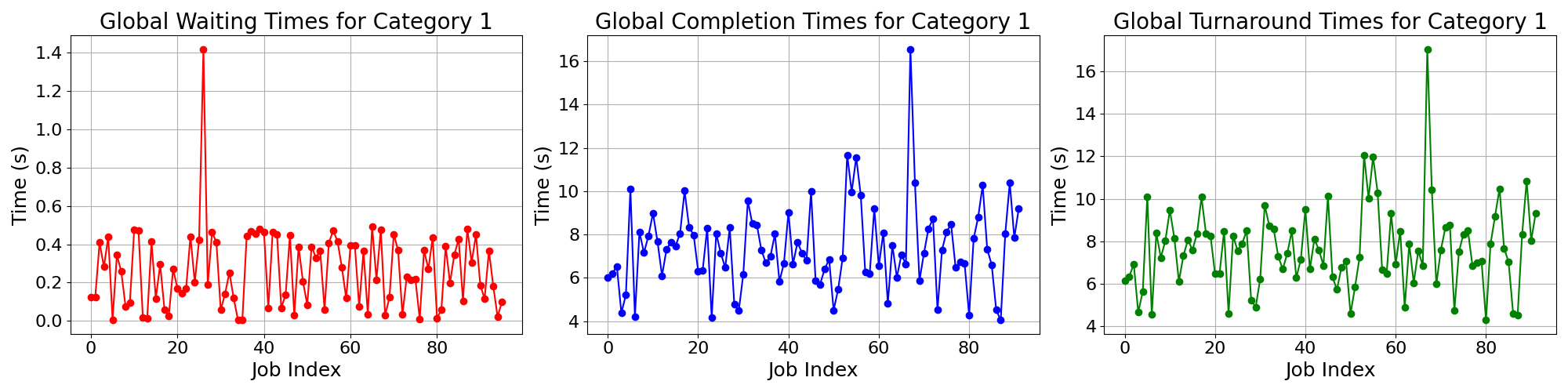 Times_for_Category_1