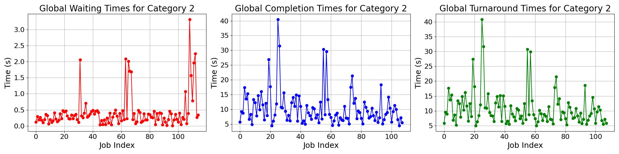Times_for_Category_2