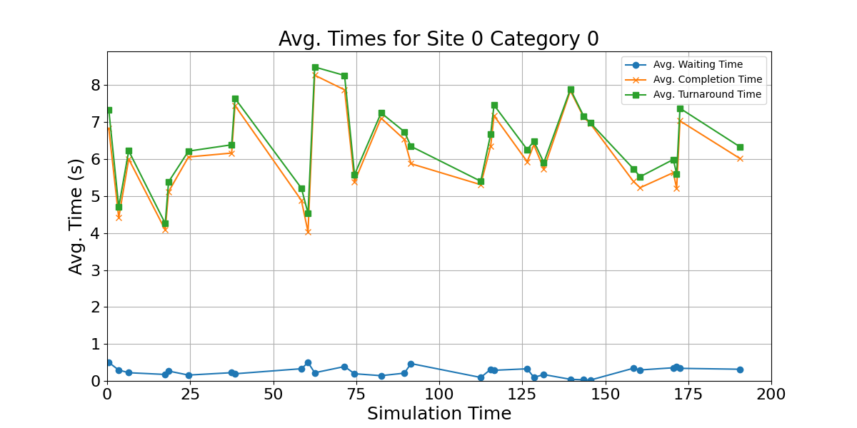 Avg_Times_for_Category_0_Over_Simulation_Time