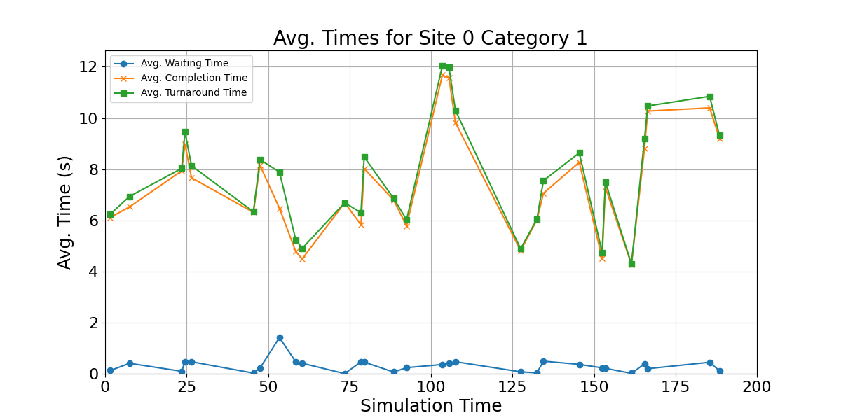 Avg_Times_for_Category_1_Over_Simulation_Time