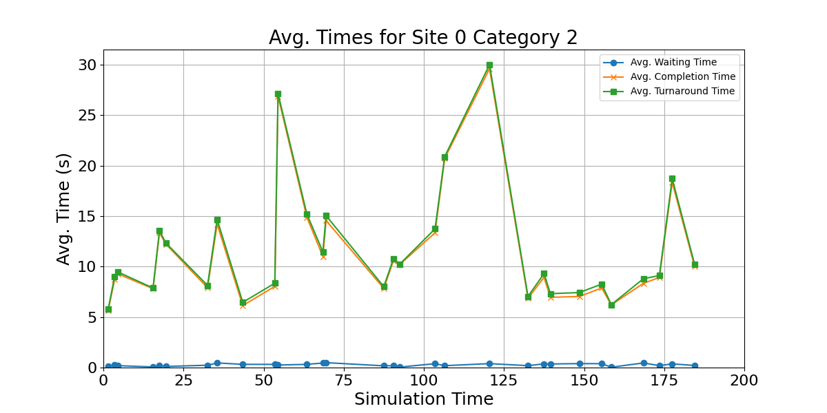 Avg_Times_for_Category_2_Over_Simulation_Time