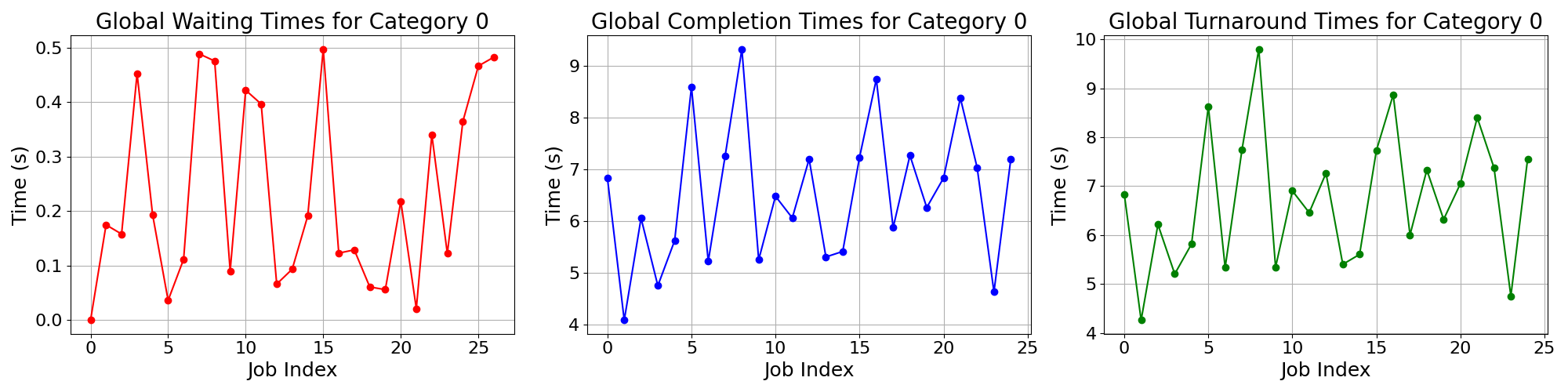 Times_for_Category_0