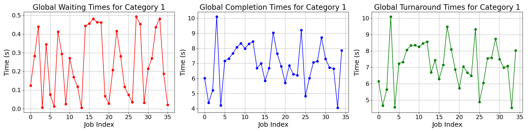 Times_for_Category_1