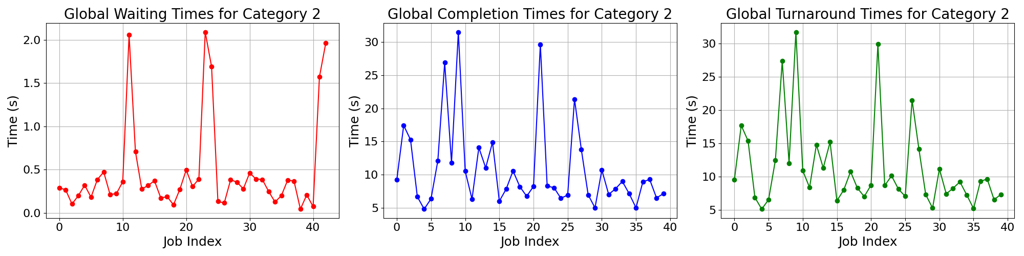 Times_for_Category_2