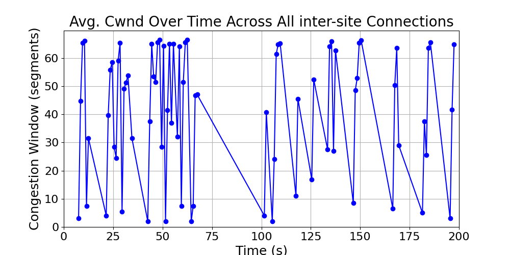 average_cwnd_inter-site_over_time