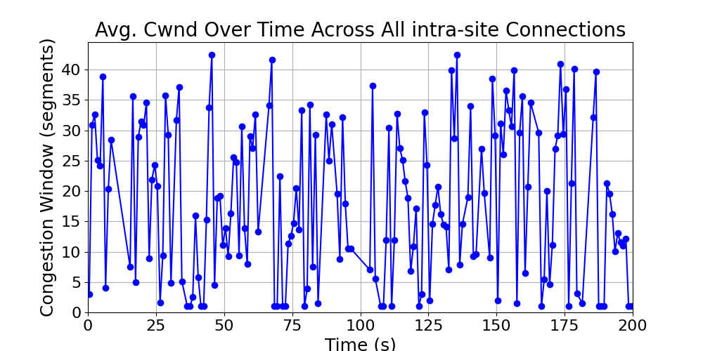 average_cwnd_intra-site_over_time