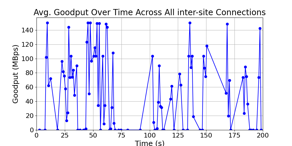 average_goodput_inter-site_over_time