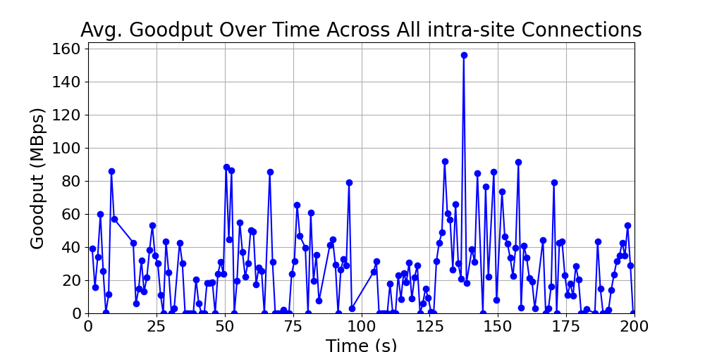 average_goodput_intra-site_over_time