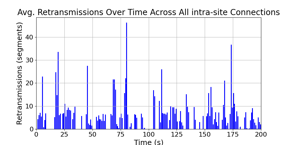 average_retransmissions_intra-site_over_time