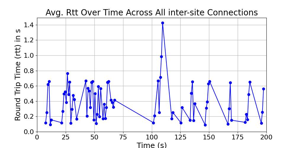 average_rtt_inter-site_over_time