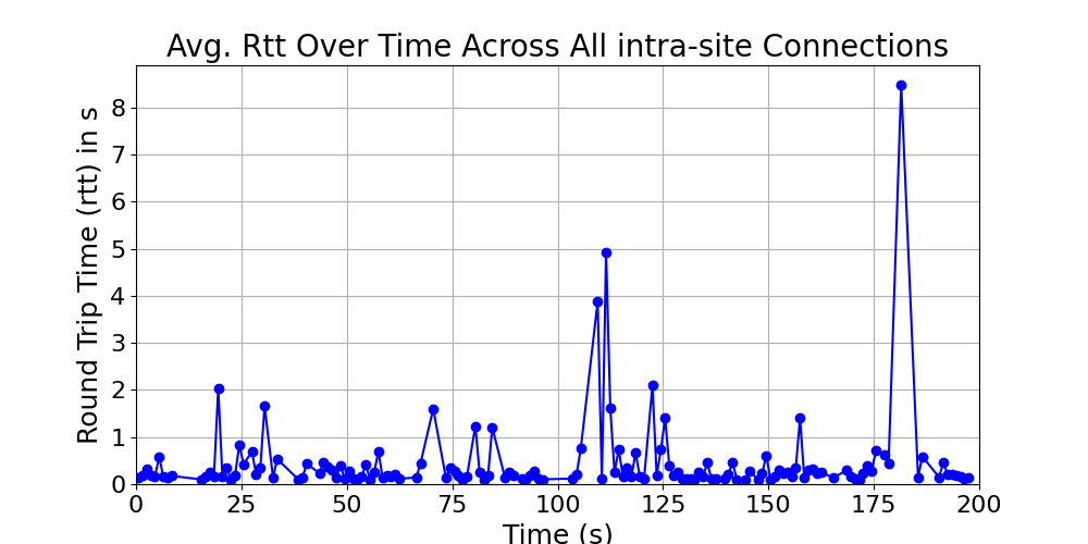 average_rtt_intra-site_over_time