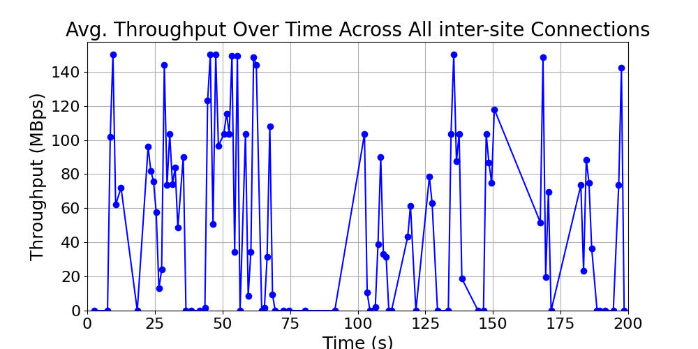 average_throughput_inter-site_over_time