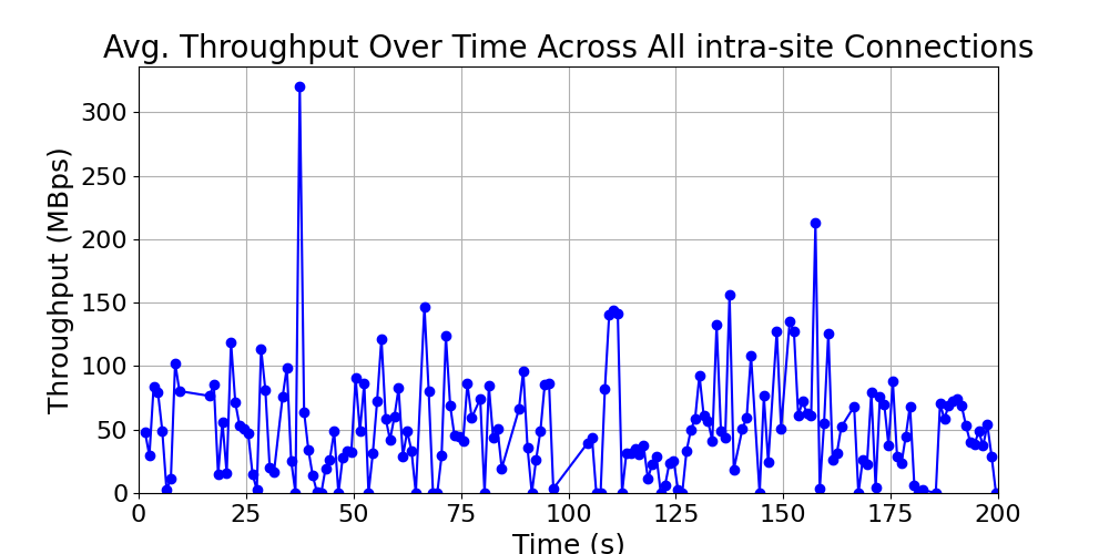 average_throughput_intra-site_over_time