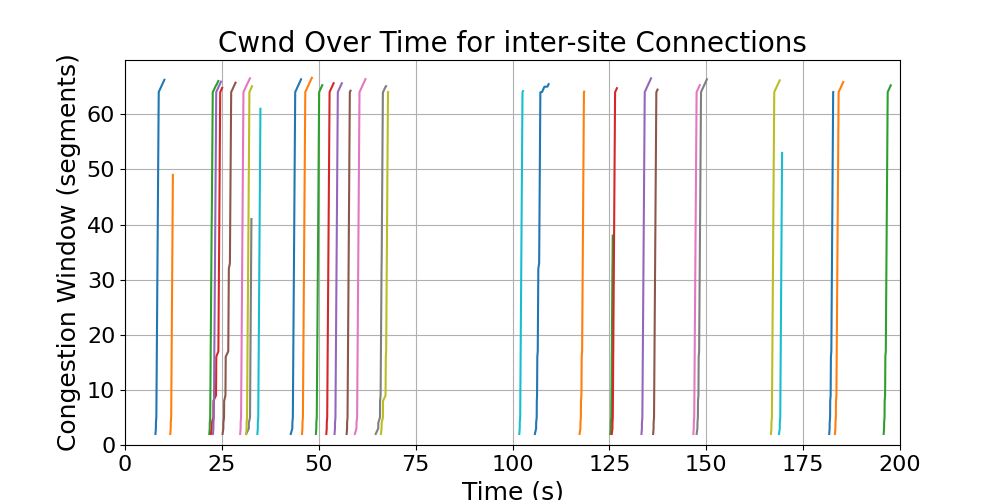 cwnd_inter-site_connections