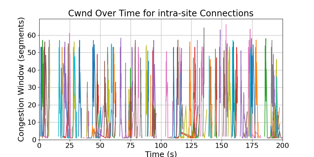 cwnd_intra-site_connections