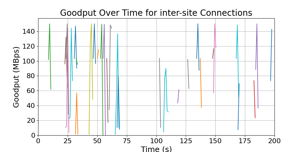 goodput_inter-site_connections