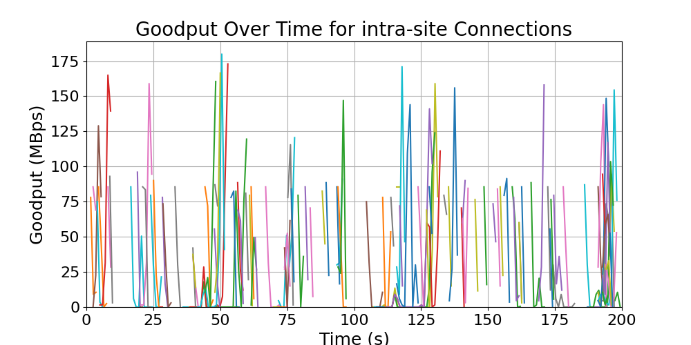 goodput_intra-site_connections