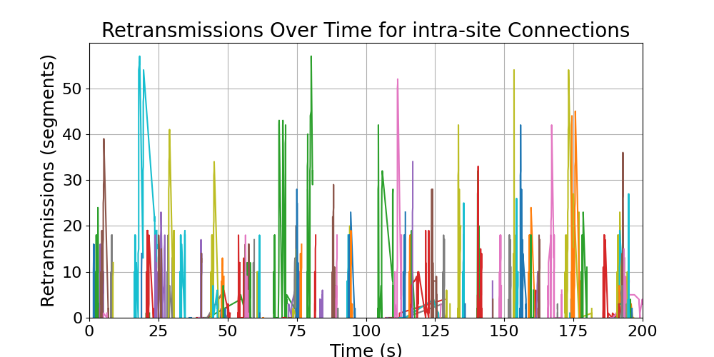 retransmissions_intra-site_connections