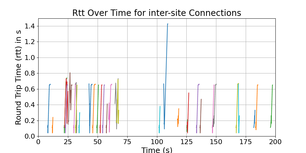 rtt_inter-site_connections