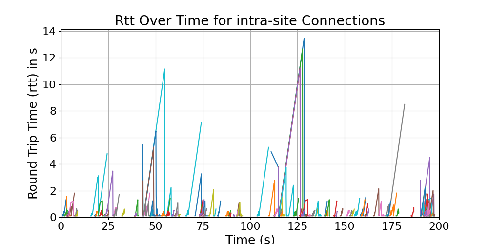 rtt_intra-site_connections