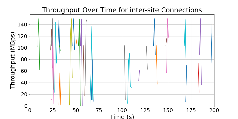 throughput_inter-site_connections