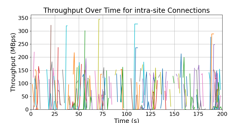 throughput_intra-site_connections