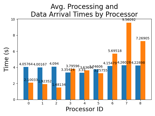 Average_Processing_and_Data_Arrival_Times_by_Processor