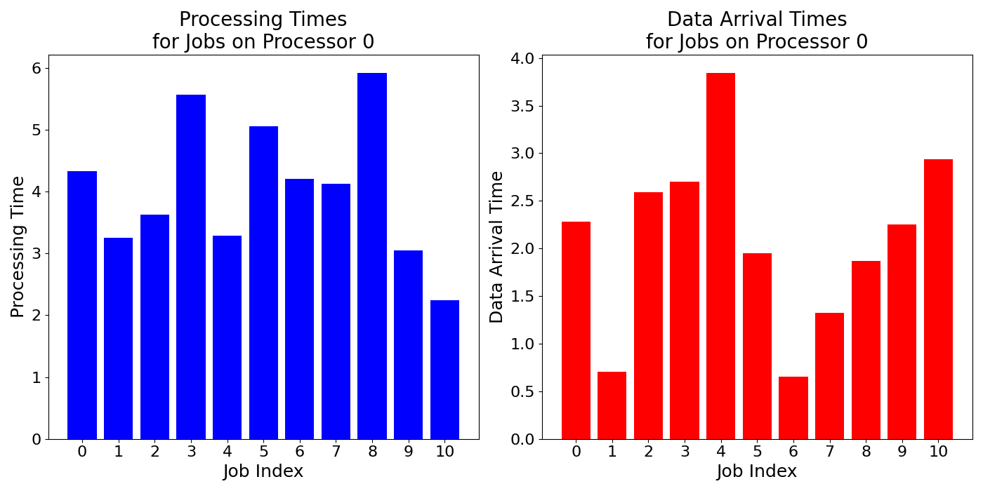 Data_Arrival_Times_for_Jobs_on_Processor_0